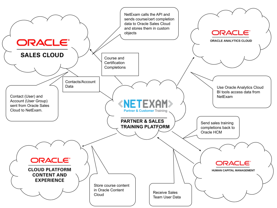 NetExam Oracle Sales Cloud Integration