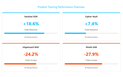 Training’s Hidden Impact on Support Costs: How Data Analytics Reveals Million-Dollar Optimization Opportunities